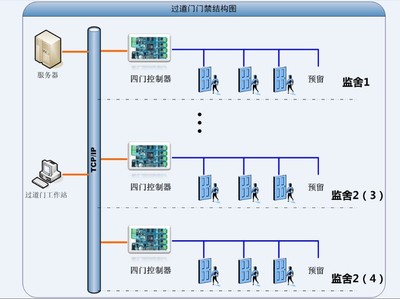 監(jiān)獄過道門禁系統(tǒng) 安全監(jiān)控服務(wù)的核心防線